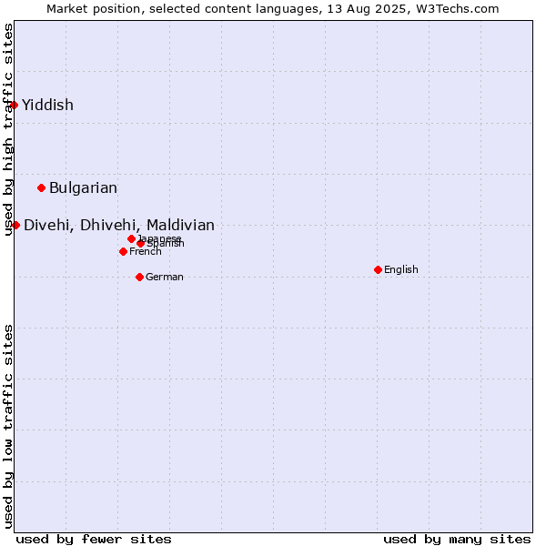 Market position of Bulgarian vs. Divehi, Dhivehi, Maldivian vs. Yiddish