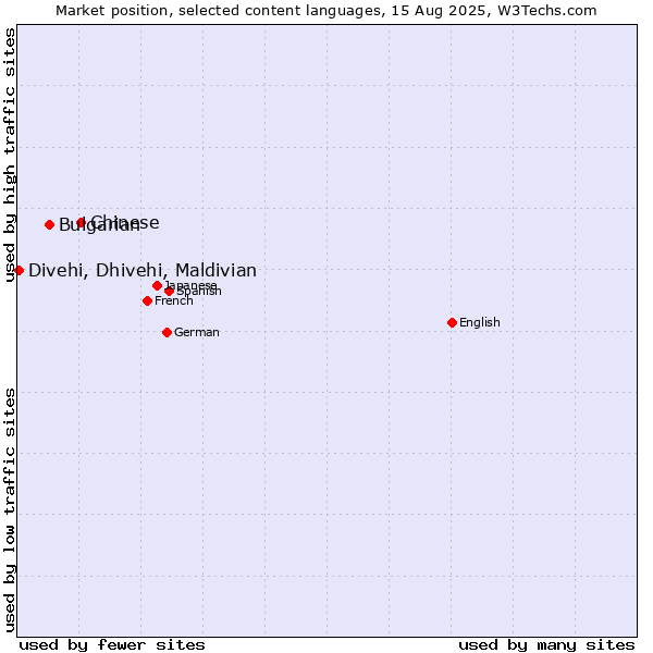 Market position of Chinese vs. Bulgarian vs. Divehi, Dhivehi, Maldivian