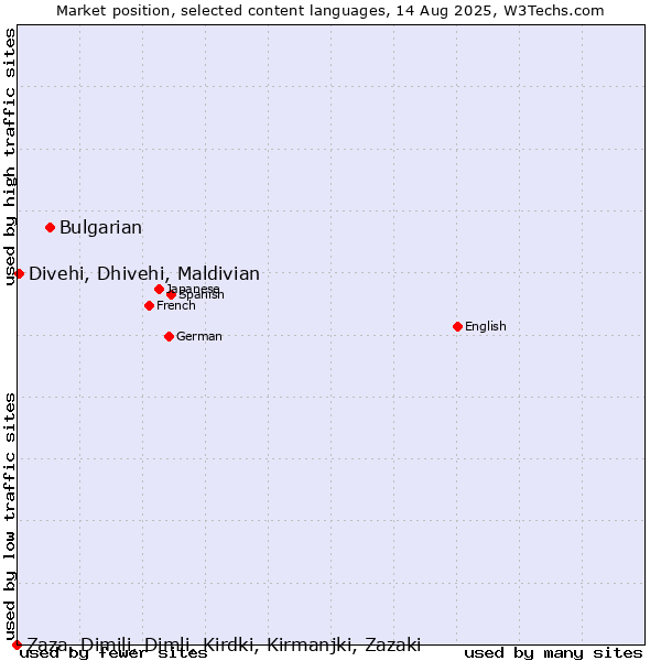Market position of Bulgarian vs. Divehi, Dhivehi, Maldivian vs. Zaza, Dimili, Dimli, Kirdki, Kirmanjki, Zazaki