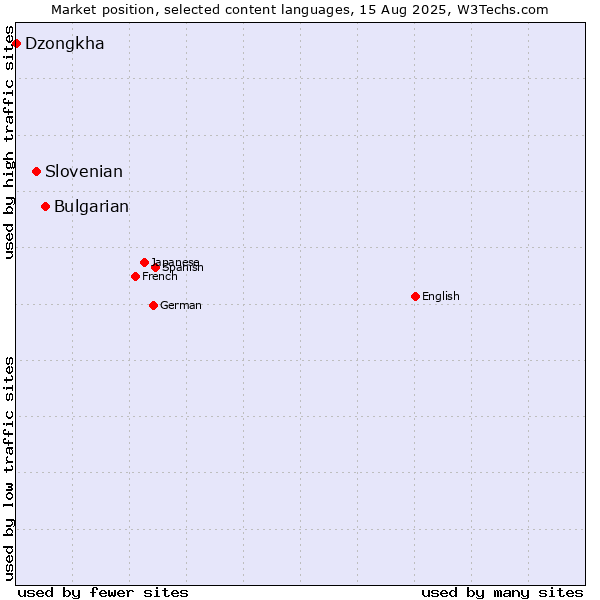 Market position of Bulgarian vs. Slovenian vs. Dzongkha