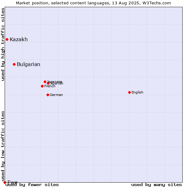 Market position of Bulgarian vs. Kazakh vs. Ewe