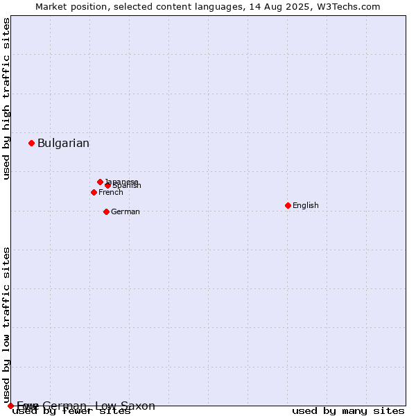 Market position of Bulgarian vs. Low German, Low Saxon vs. Ewe