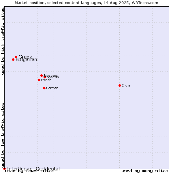 Market position of Greek vs. Bulgarian vs. Interlingue, Occidental