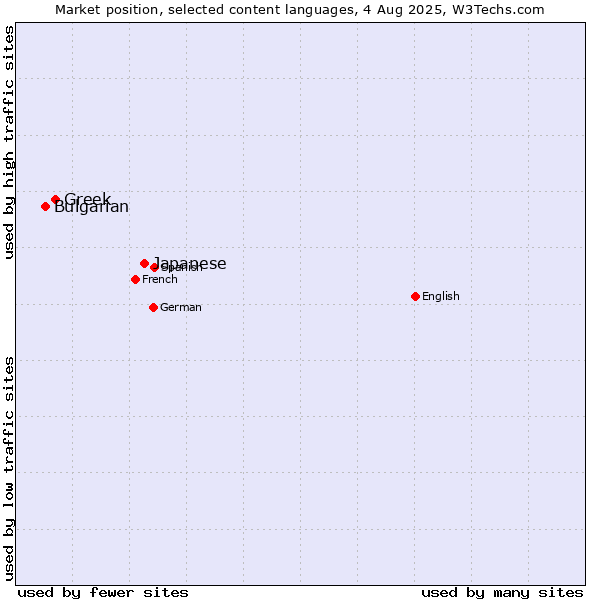 Market position of Japanese vs. Greek vs. Bulgarian