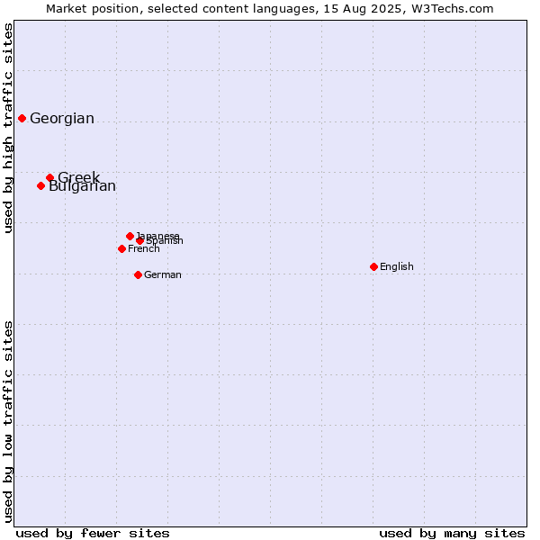 Market position of Greek vs. Bulgarian vs. Georgian