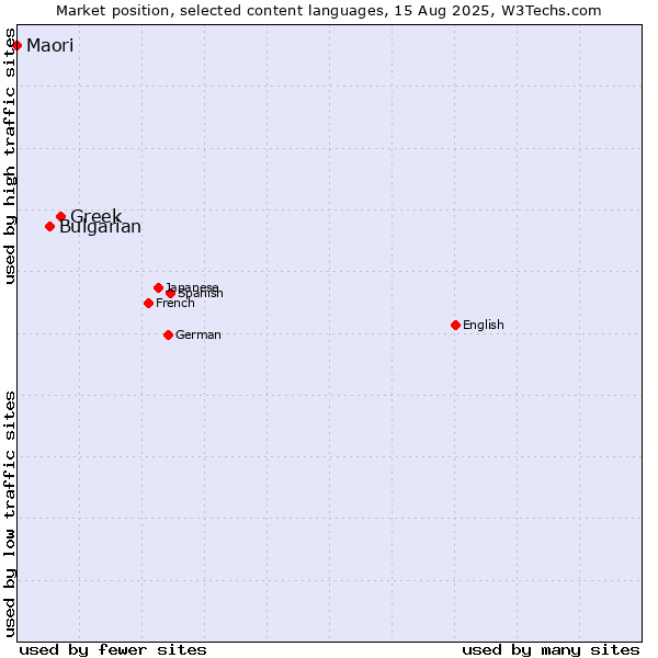 Market position of Greek vs. Bulgarian vs. Maori