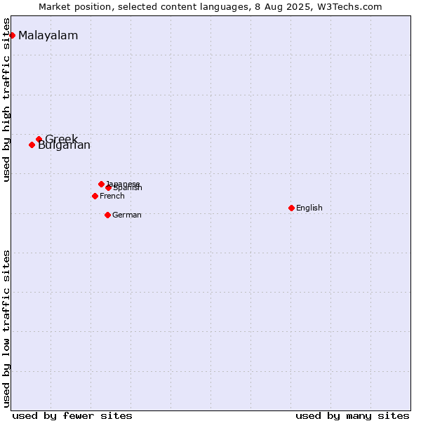 Market position of Greek vs. Bulgarian vs. Malayalam
