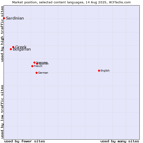 Market position of Greek vs. Bulgarian vs. Sardinian