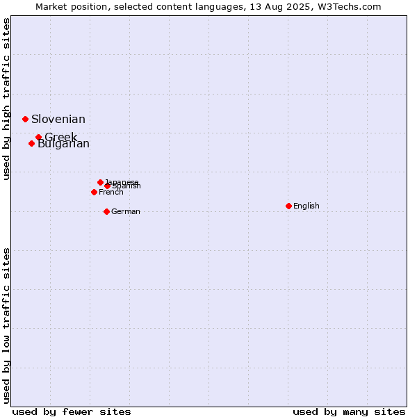 Market position of Greek vs. Bulgarian vs. Slovenian