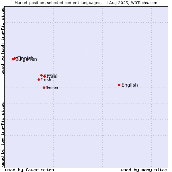 Market position of English vs. Finnish vs. Bulgarian