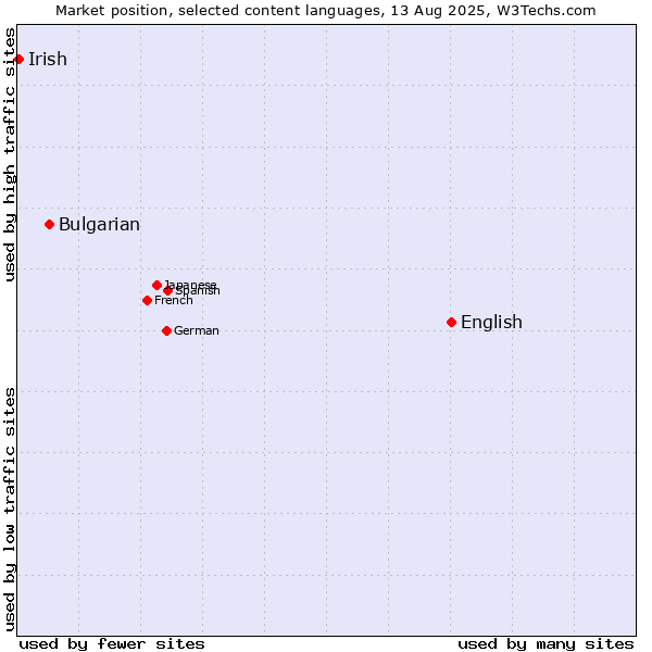 Market position of English vs. Bulgarian vs. Irish