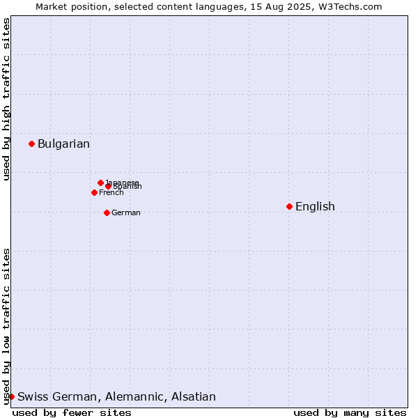 Market position of English vs. Bulgarian vs. Swiss German, Alemannic, Alsatian