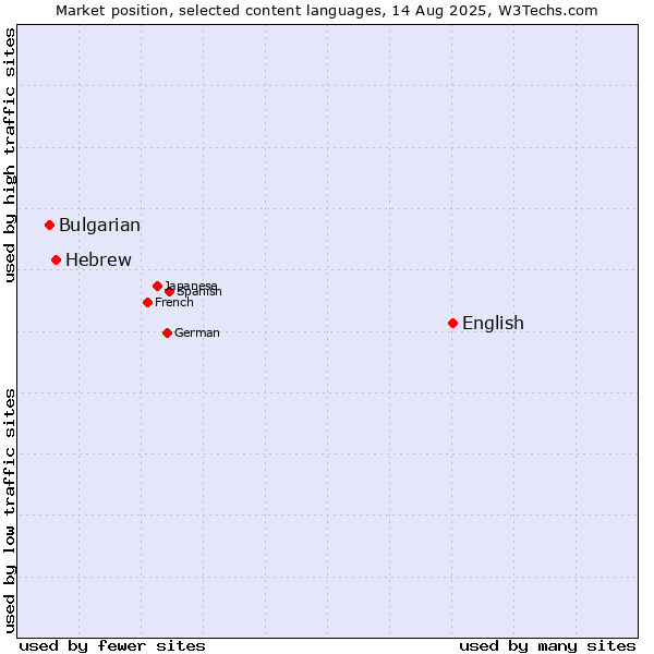 Market position of English vs. Hebrew vs. Bulgarian