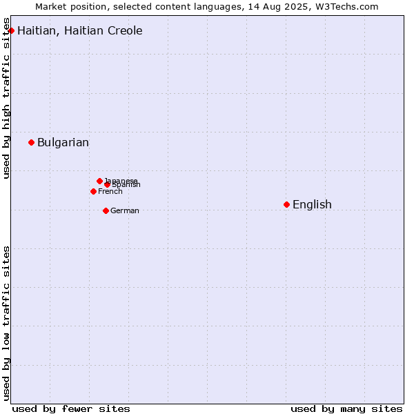 Market position of English vs. Bulgarian vs. Haitian, Haitian Creole