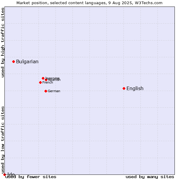 Market position of English vs. Bulgarian vs. Ido