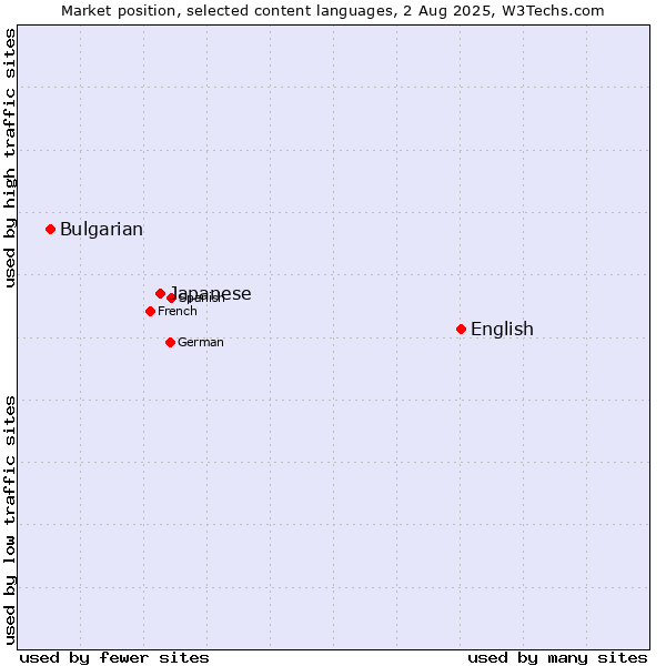Market position of English vs. Japanese vs. Bulgarian