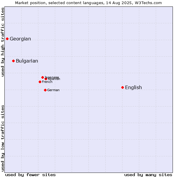 Market position of English vs. Bulgarian vs. Georgian