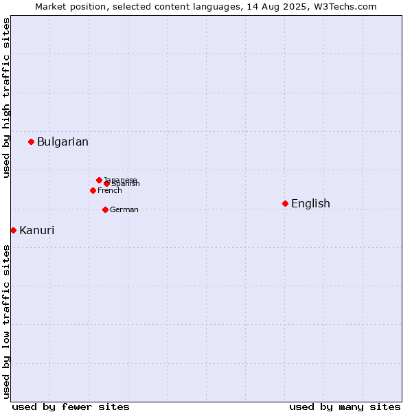 Market position of English vs. Bulgarian vs. Kanuri