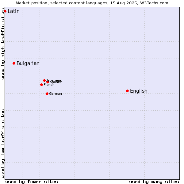 Market position of English vs. Bulgarian vs. Latin
