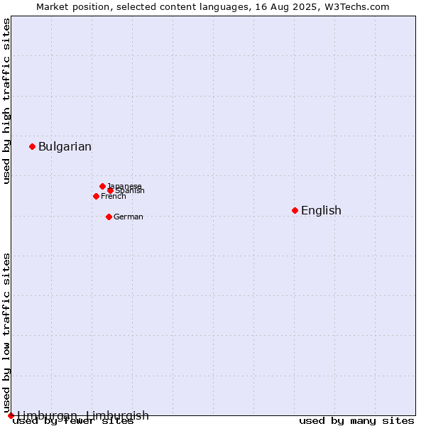 Market position of English vs. Bulgarian vs. Limburgan, Limburgish