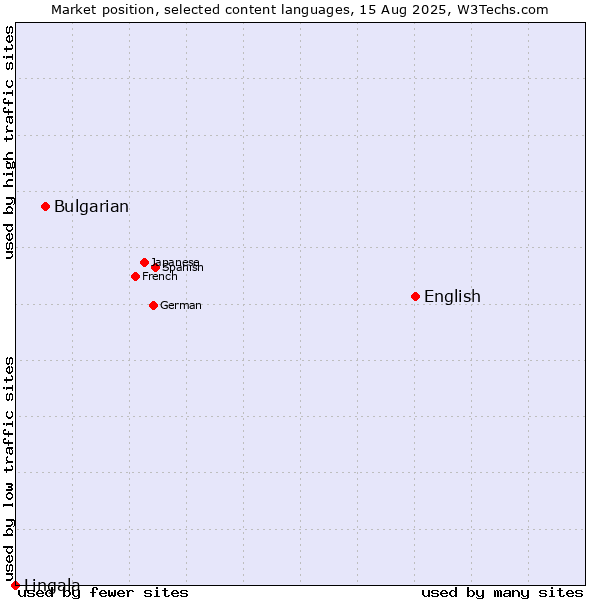 Market position of English vs. Bulgarian vs. Lingala