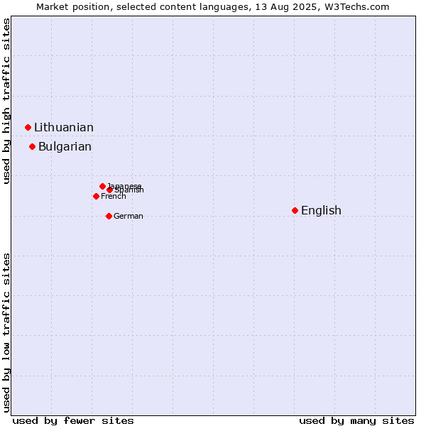 Market position of English vs. Bulgarian vs. Lithuanian