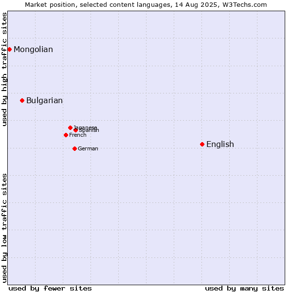 Market position of English vs. Bulgarian vs. Mongolian