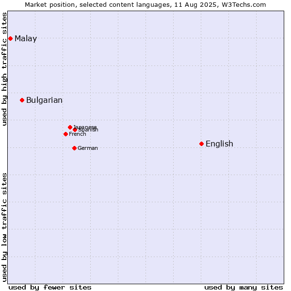 Market position of English vs. Bulgarian vs. Malay