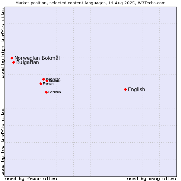 Market position of English vs. Bulgarian vs. Norwegian Bokmål