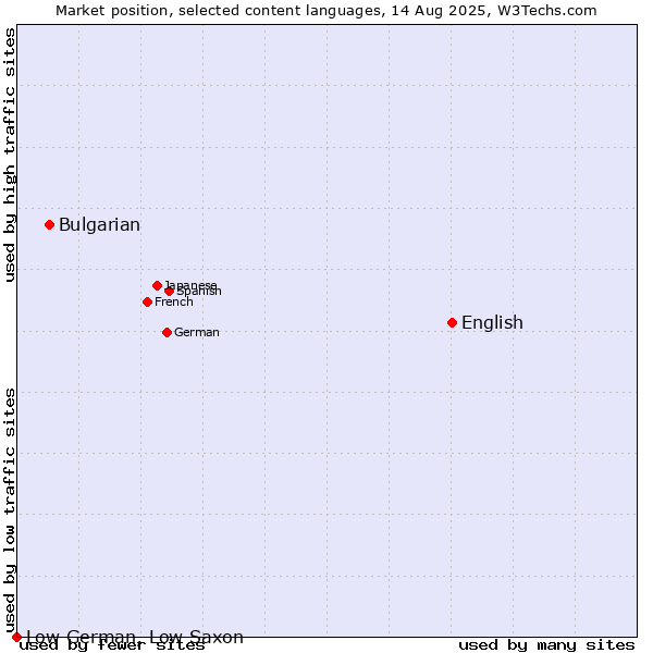 Market position of English vs. Bulgarian vs. Low German, Low Saxon
