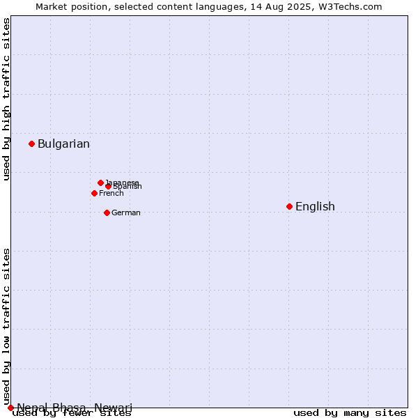 Market position of English vs. Bulgarian vs. Nepal Bhasa, Newari