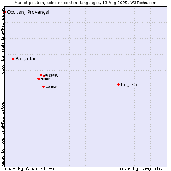 Market position of English vs. Bulgarian vs. Occitan, Provençal