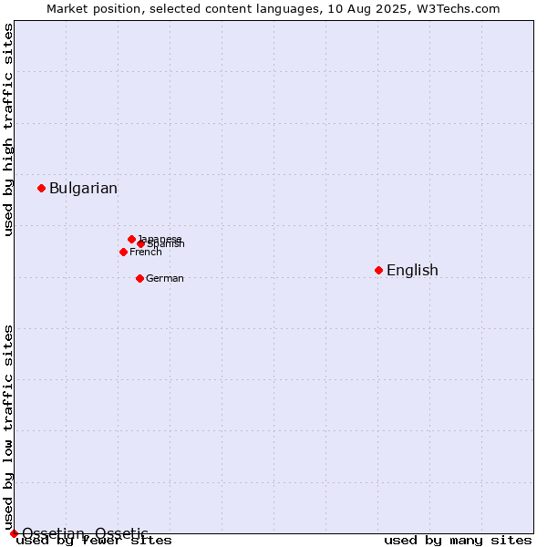 Market position of English vs. Bulgarian vs. Ossetian, Ossetic