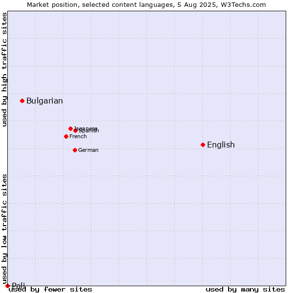 Market position of English vs. Bulgarian vs. Pali