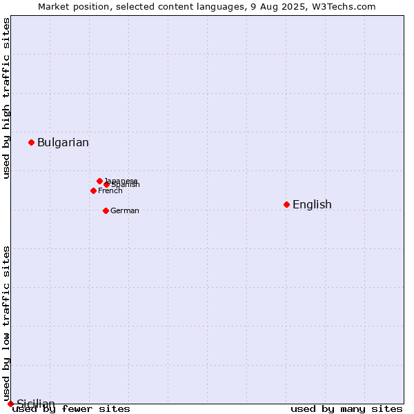 Market position of English vs. Bulgarian vs. Sicilian