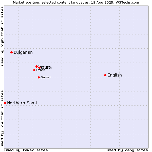 Market position of English vs. Bulgarian vs. Northern Sami