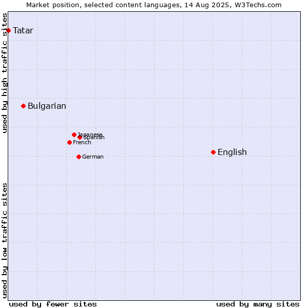 Market position of English vs. Bulgarian vs. Tatar