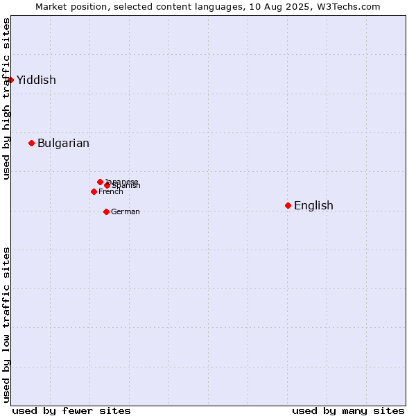 Market position of English vs. Bulgarian vs. Yiddish