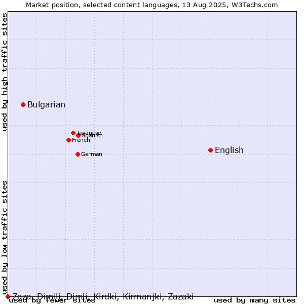 Market position of English vs. Bulgarian vs. Zaza, Dimili, Dimli, Kirdki, Kirmanjki, Zazaki