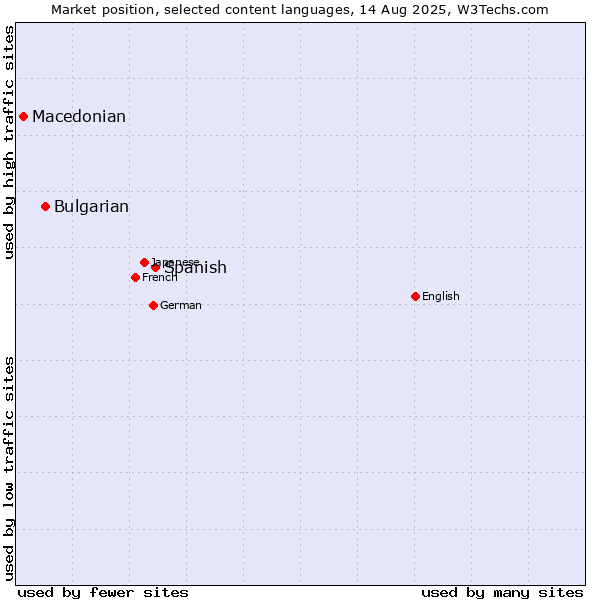 Market position of Spanish vs. Bulgarian vs. Macedonian