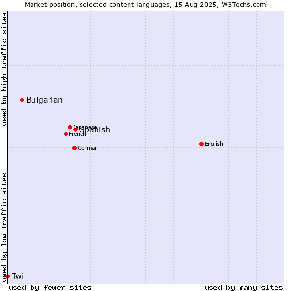 Market position of Spanish vs. Bulgarian vs. Twi