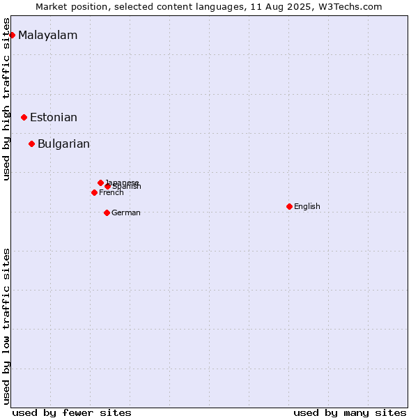 Market position of Bulgarian vs. Estonian vs. Malayalam