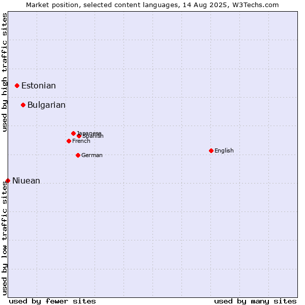Market position of Bulgarian vs. Estonian vs. Niuean