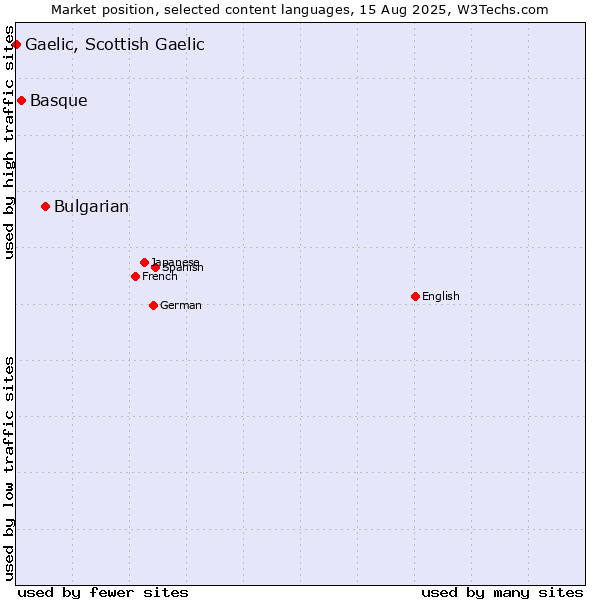 Market position of Bulgarian vs. Basque vs. Gaelic, Scottish Gaelic