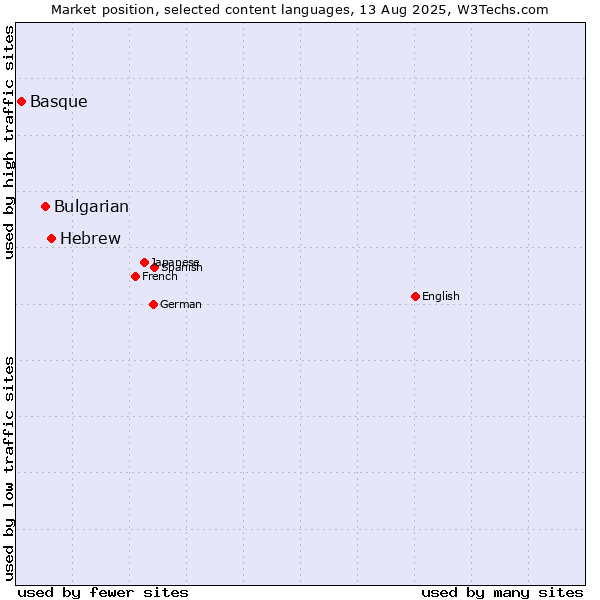 Market position of Hebrew vs. Bulgarian vs. Basque