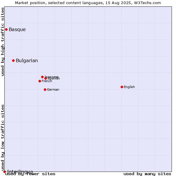 Market position of Bulgarian vs. Basque vs. Interlingua