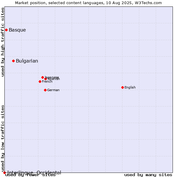 Market position of Bulgarian vs. Basque vs. Interlingue, Occidental