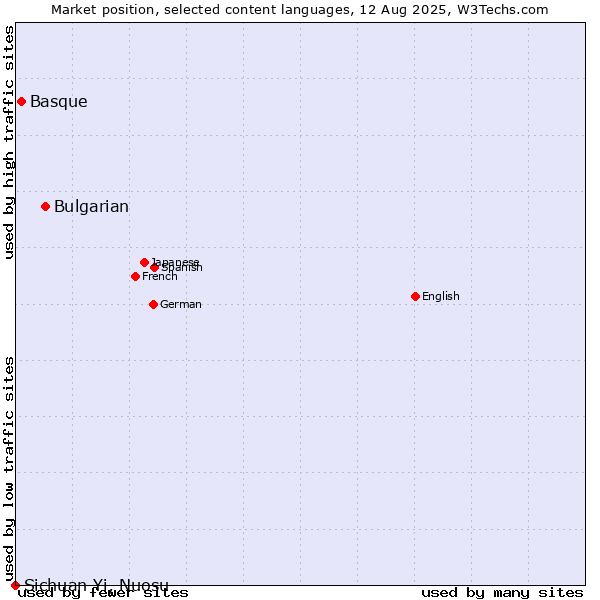 Market position of Bulgarian vs. Basque vs. Sichuan Yi, Nuosu
