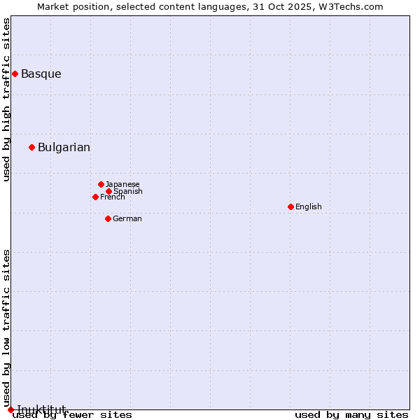 Market position of Bulgarian vs. Basque vs. Inuktitut