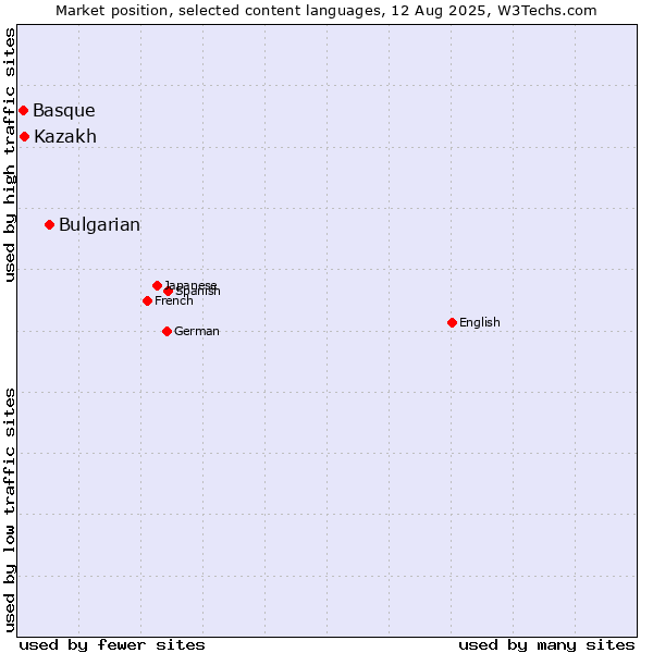 Market position of Bulgarian vs. Kazakh vs. Basque